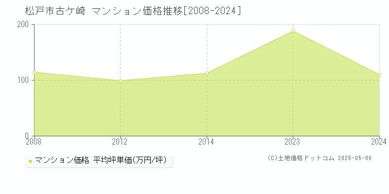 松戸市古ケ崎のマンション価格推移グラフ 