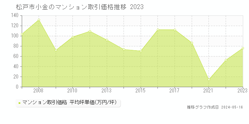 松戸市小金のマンション価格推移グラフ 
