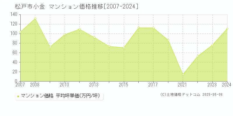 小金(松戸市)のマンション価格推移グラフ(坪単価)[2007-2024年]