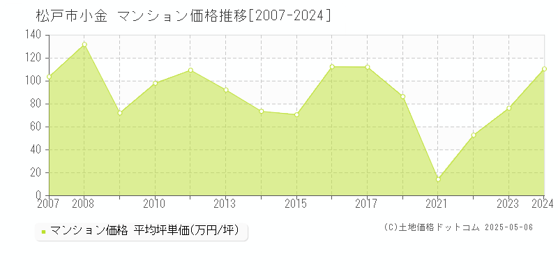 松戸市小金のマンション価格推移グラフ 