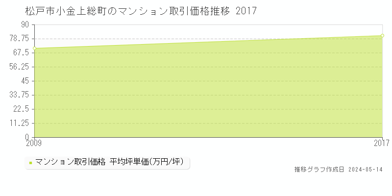 松戸市小金上総町のマンション価格推移グラフ 