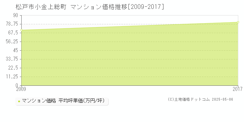 小金上総町(松戸市)のマンション価格推移グラフ(坪単価)[2009-2017年]