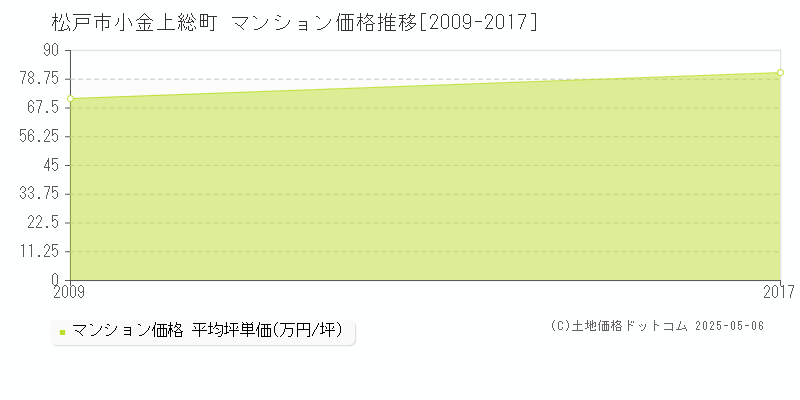 松戸市小金上総町のマンション価格推移グラフ 