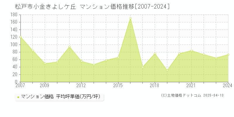 松戸市小金きよしケ丘のマンション価格推移グラフ 