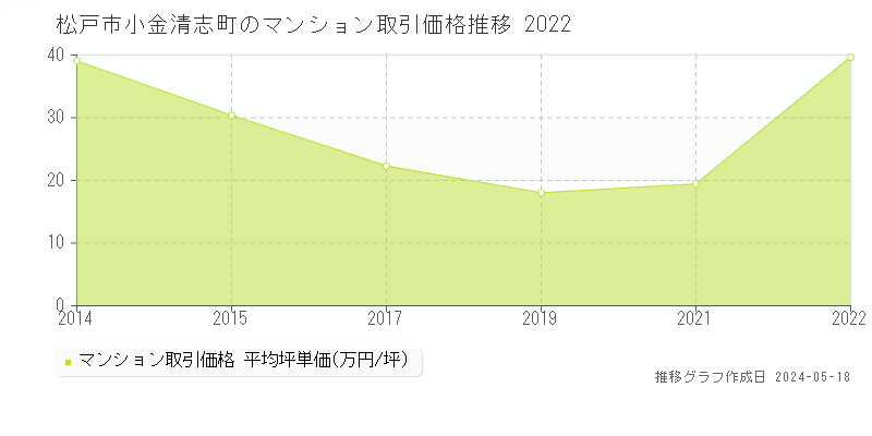 松戸市小金清志町のマンション価格推移グラフ 