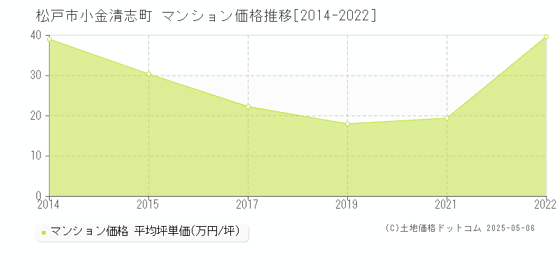 小金清志町(松戸市)のマンション価格推移グラフ(坪単価)[2014-2022年]