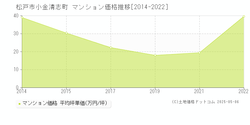 松戸市小金清志町のマンション価格推移グラフ 