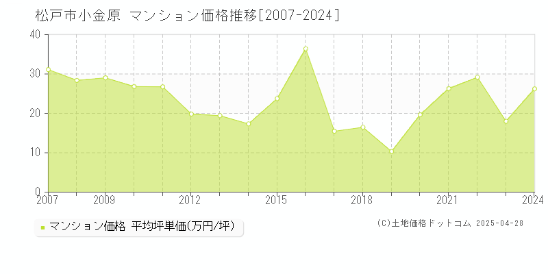 松戸市小金原のマンション価格推移グラフ 