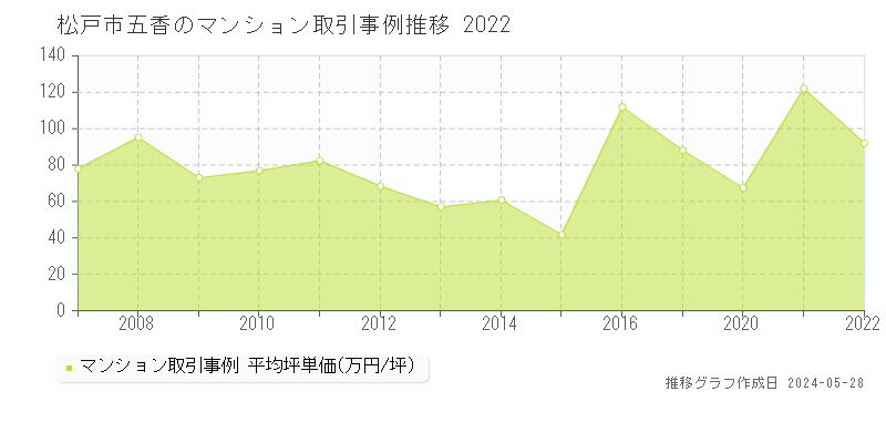 松戸市五香のマンション価格推移グラフ 