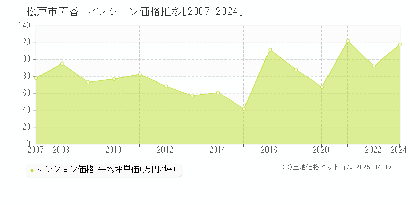 松戸市五香のマンション価格推移グラフ 