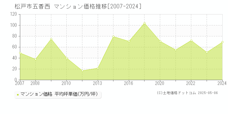 五香西(松戸市)のマンション価格推移グラフ(坪単価)[2007-2024年]