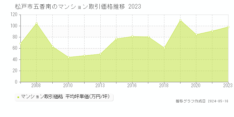 松戸市五香南のマンション価格推移グラフ 
