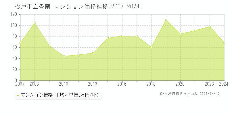 松戸市五香南のマンション価格推移グラフ 