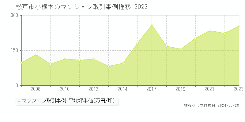 松戸市小根本のマンション価格推移グラフ 