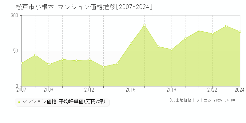 松戸市小根本のマンション価格推移グラフ 