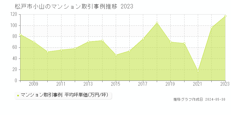 松戸市小山のマンション価格推移グラフ 