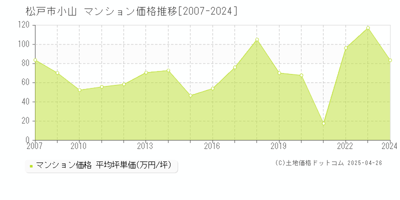 松戸市小山のマンション価格推移グラフ 