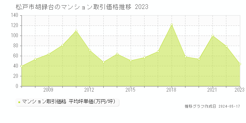 松戸市胡録台のマンション価格推移グラフ 