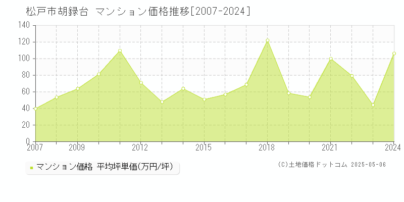 胡録台(松戸市)のマンション価格推移グラフ(坪単価)[2007-2024年]