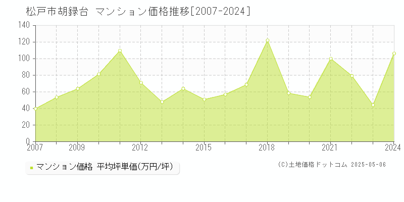 松戸市胡録台のマンション価格推移グラフ 