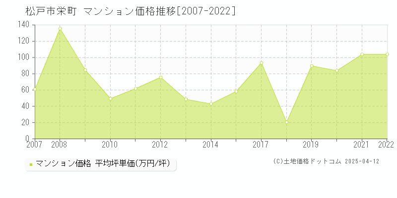 松戸市栄町のマンション取引事例推移グラフ 