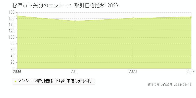 松戸市下矢切のマンション価格推移グラフ 
