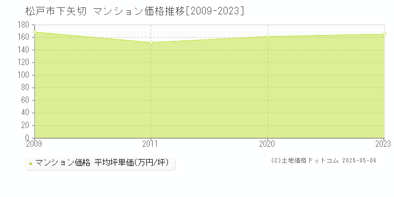 下矢切(松戸市)のマンション価格推移グラフ(坪単価)[2009-2023年]