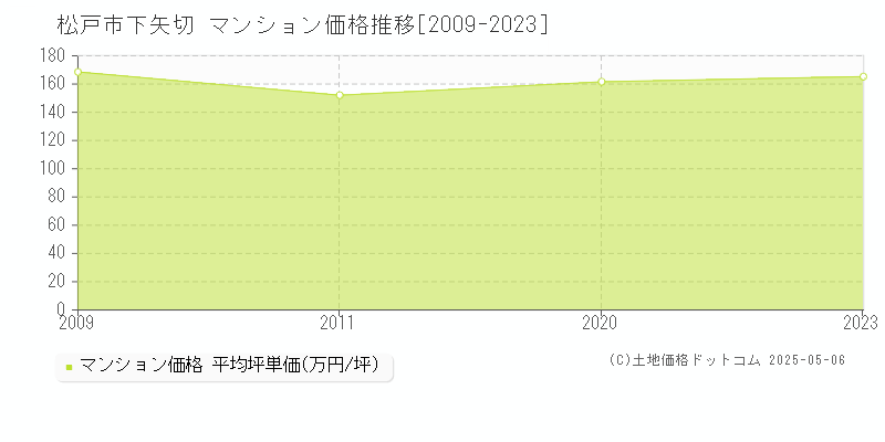 松戸市下矢切のマンション価格推移グラフ 