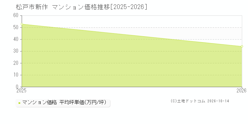 松戸市新作のマンション価格推移グラフ(坪単価)[2025-2026年]