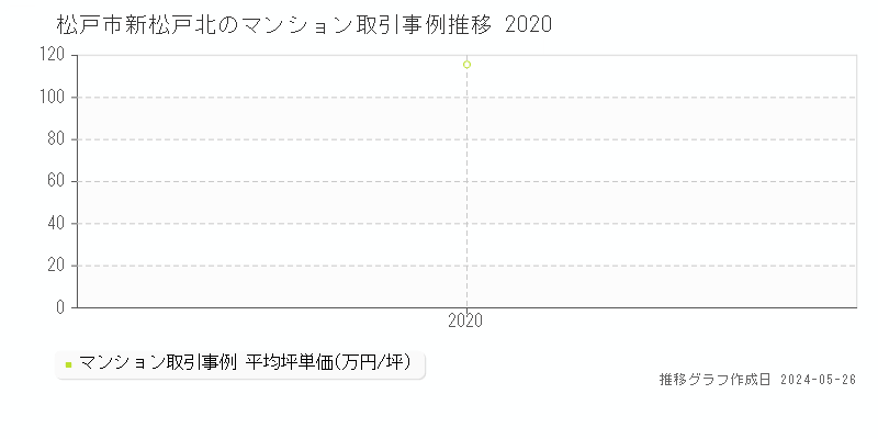 松戸市新松戸北のマンション価格推移グラフ 