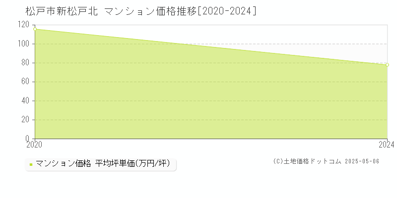 松戸市新松戸北のマンション価格推移グラフ 