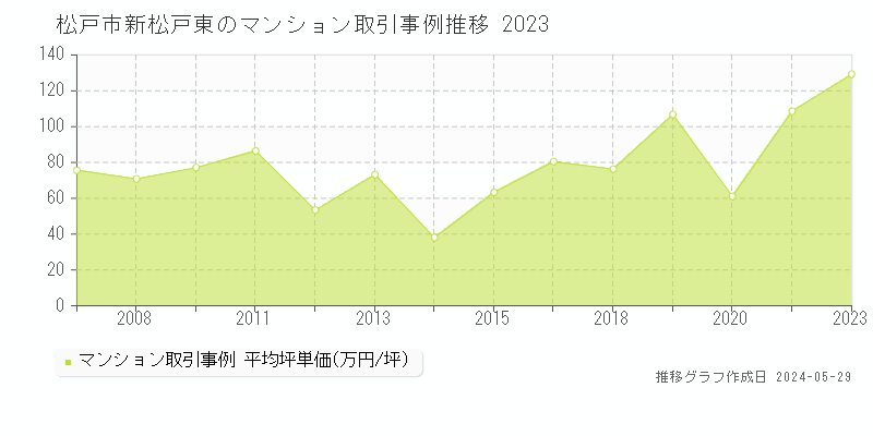 松戸市新松戸東のマンション価格推移グラフ 