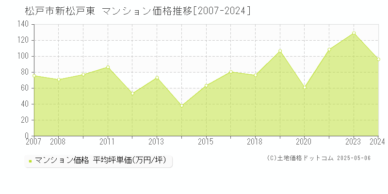 新松戸東(松戸市)のマンション価格推移グラフ(坪単価)[2007-2024年]