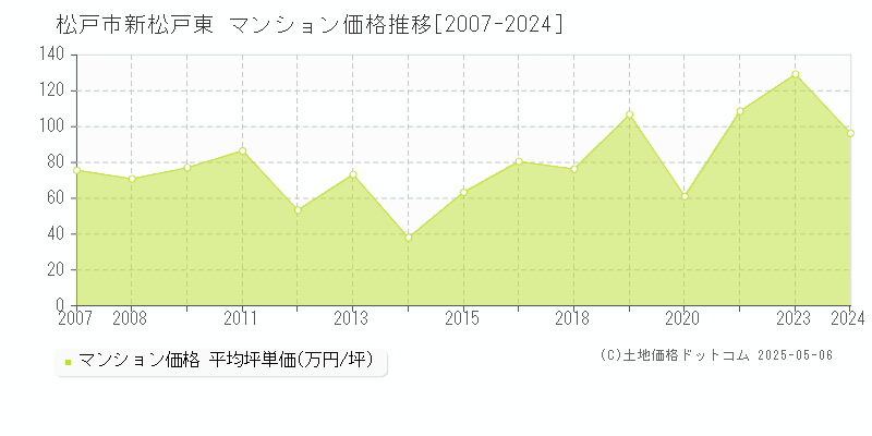 松戸市新松戸東のマンション価格推移グラフ 