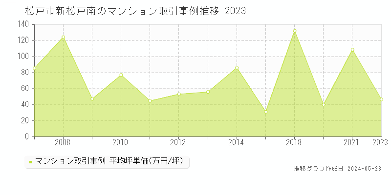 松戸市新松戸南のマンション価格推移グラフ 