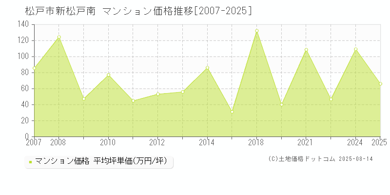 新松戸南(松戸市)のマンション価格推移グラフ(坪単価)[2007-2025年]