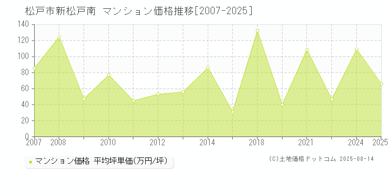 松戸市新松戸南のマンション価格推移グラフ 