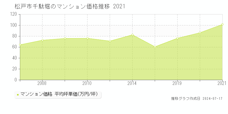 松戸市千駄堀のマンション取引事例推移グラフ 