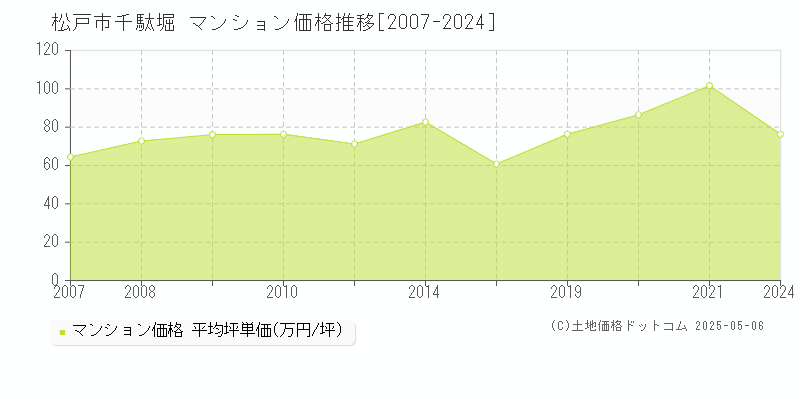千駄堀(松戸市)のマンション価格推移グラフ(坪単価)[2007-2024年]