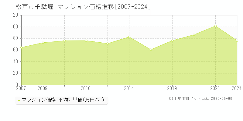 松戸市千駄堀のマンション取引事例推移グラフ 