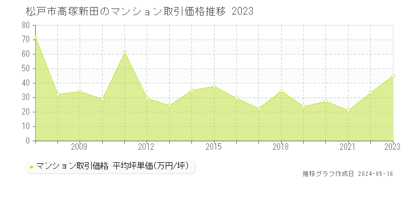 松戸市高塚新田のマンション価格推移グラフ 