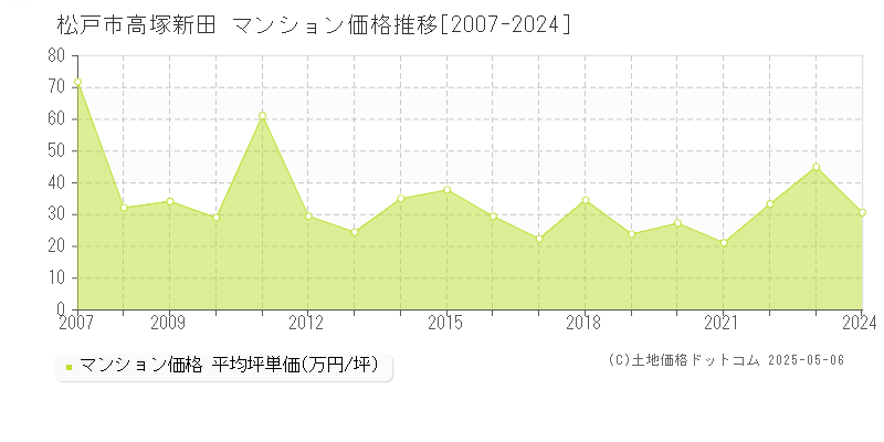 高塚新田(松戸市)のマンション価格推移グラフ(坪単価)[2007-2024年]