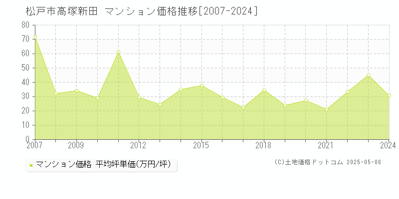 松戸市高塚新田のマンション価格推移グラフ 