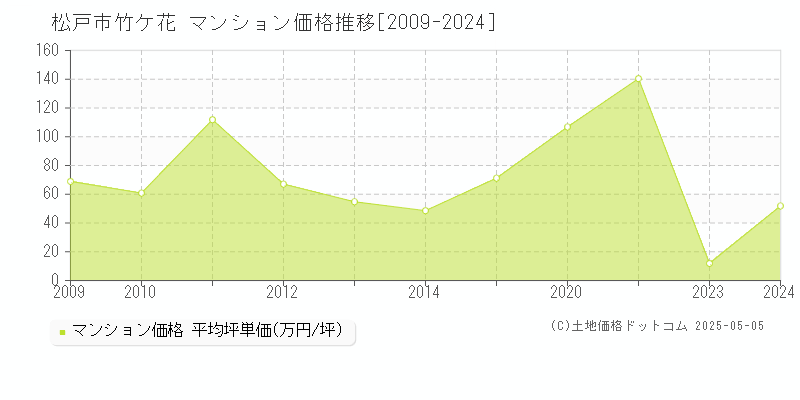 竹ケ花(松戸市)のマンション価格推移グラフ(坪単価)[2009-2024年]