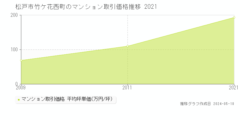 松戸市竹ケ花西町のマンション価格推移グラフ 