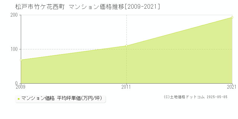 竹ケ花西町(松戸市)のマンション価格推移グラフ(坪単価)[2009-2021年]