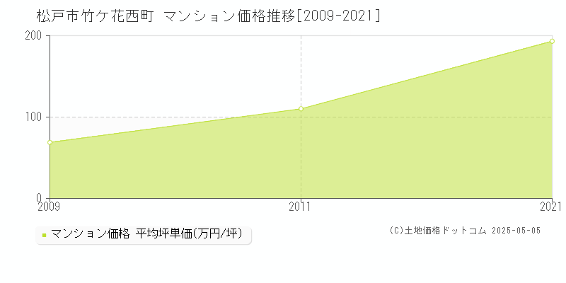 松戸市竹ケ花西町のマンション価格推移グラフ 