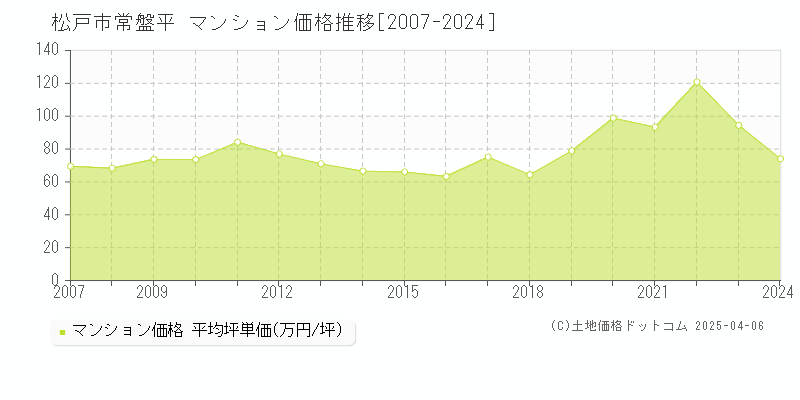 松戸市常盤平のマンション価格推移グラフ 