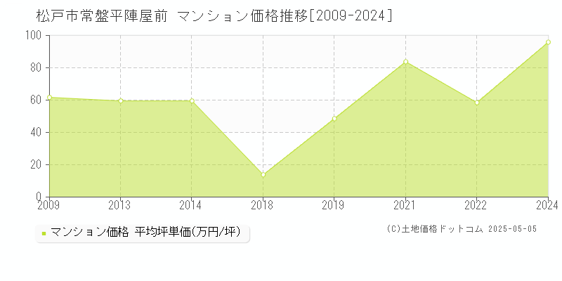 常盤平陣屋前(松戸市)のマンション価格推移グラフ(坪単価)[2009-2024年]