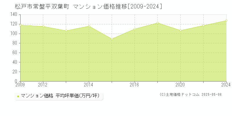 常盤平双葉町(松戸市)のマンション価格推移グラフ(坪単価)[2009-2024年]